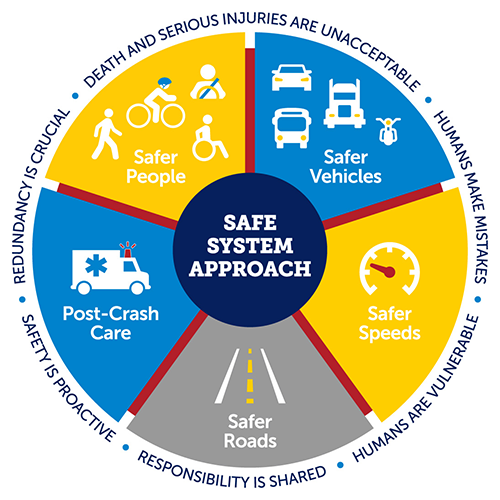 Federal Highway Administration Safe System Approach Pie Chart Graphic
